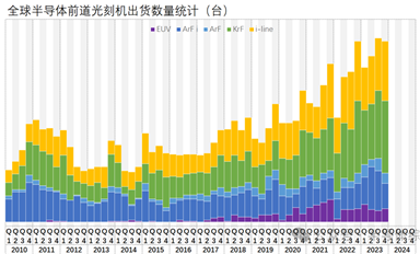 全球前道光刻机出货量盘点