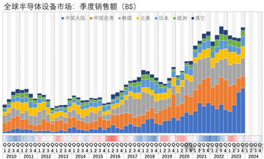 23Q4，全球半导体设备市场暴增，国产设备商迎来泼天富贵？
