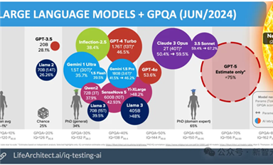 OpenAI 的GPT-5将具备“博士级”智能（萨科微7月3日芯闻）