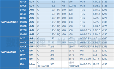 ASML主流光刻机型号参数汇总