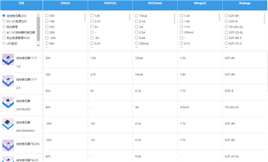 萨科微卖的好的LDO有哪些型号？