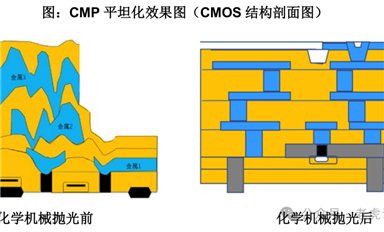 CMP：半导体制造工艺的平滑艺术