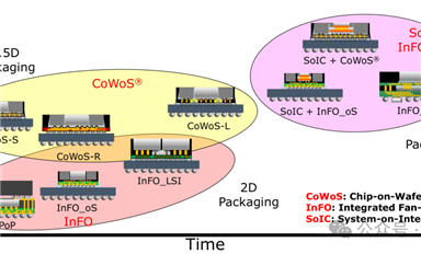 深圳线下沙龙交流纪要：TSV、TGV、2.5D/3D、Hybrid Bonding等先进封装技术要点