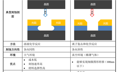 Semicon半导体工艺：干法刻蚀与湿法刻蚀的区别和特点
