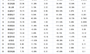 2024年上半年上市公司PCB营收排名