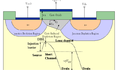 为什么晶圆先进制程需要FinFET？