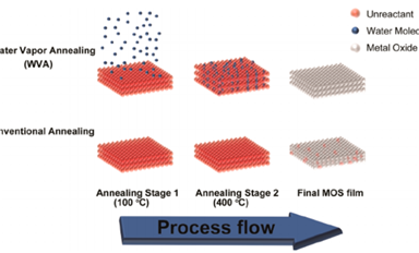 晶圆制造为什么需要退火工艺？