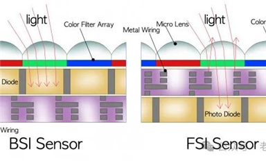 CMOS图像传感器（CIS）分类及特点