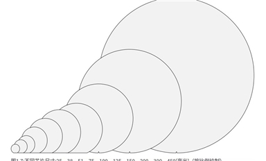 晶圆（硅片）为什么越来越大？