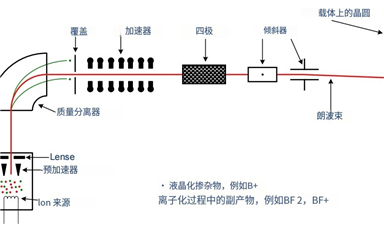 通俗理解晶圆制造中的离子注入机台