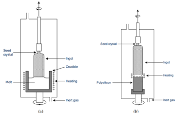 晶圆材料的生产工艺比较