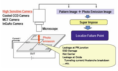 EMMI在半导体器件失效分析的重要性