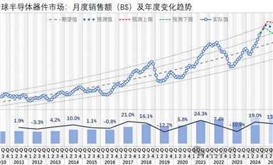 2024-09，全球芯片市场一路上扬、国产设备商业绩大好
