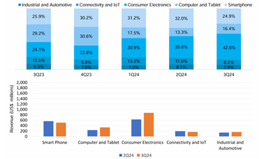 中芯国际2024年第三季度表现如何？