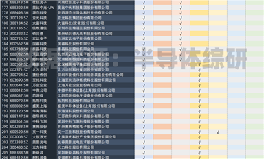 384家A股半导体行业上市公司统计 -- 最新版
