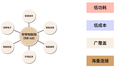NB-IoT技术解析：如何实现低功耗、低成本与广覆盖？