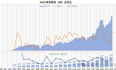 这回，研究一下中芯国际的财务数据吧
