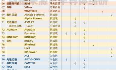 继续梳理一下，亚洲半导体设备供应链资源