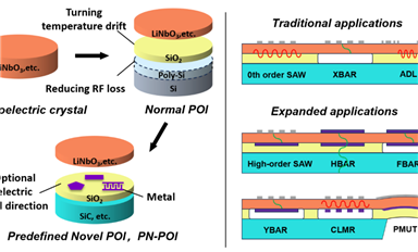 上海微系统所在IEDM 2024上发布面向5G/6G声波器件的新型预定义压电异质衬底解决方案