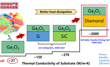 上海微系统所在IEDM2024上发布晶圆级金刚石基氧化镓阵列化单晶薄膜及高性能射频器件制备研究进展