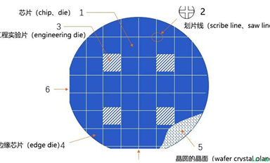 为什么晶圆的边需要铺满电路？
