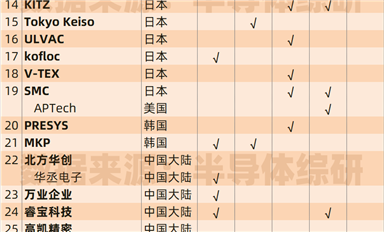 整理一下半导体设备配件供应商数据：流体控制、阀门件...