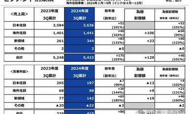 陶瓷卫浴大厂发力芯片制造，TOTO半导体业务年利润将突破1亿美元