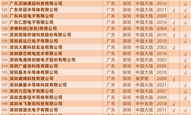 庆祝公众号粉丝过7万，发一个中国大陆封装产线汇总表（757家）