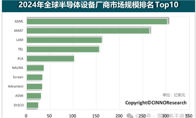 2024年全球半导体设备厂商市场规模排名Top10