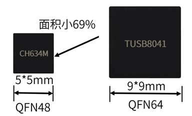 TI全球最小MCU：国产芯片积极应战