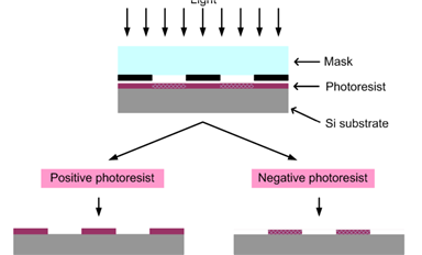 光刻工艺中g线、i线、DUV、EUV是什么意思？