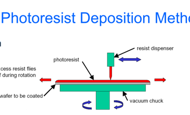 光刻工艺：光刻胶、曝光方式、光刻主要步骤