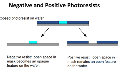 光刻工艺中为什么正胶比负胶使用较多？