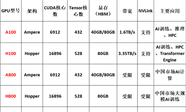 英伟达算力GPU主要型号及参数