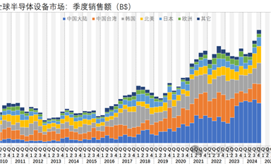 2024半导体设备商营收排名统计（全球版）