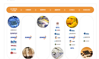 中芯国际（SMIC）的制程技术介绍