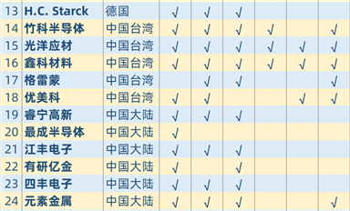 全球半导体相关溅射靶材供应商统计