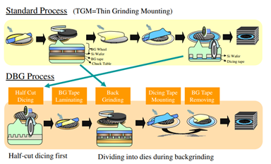 划片（Wafer Saw）