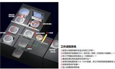 什么是晶圆贴膜（Wafer Mount）