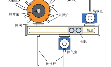一文读懂分子束外延（MBE）设备